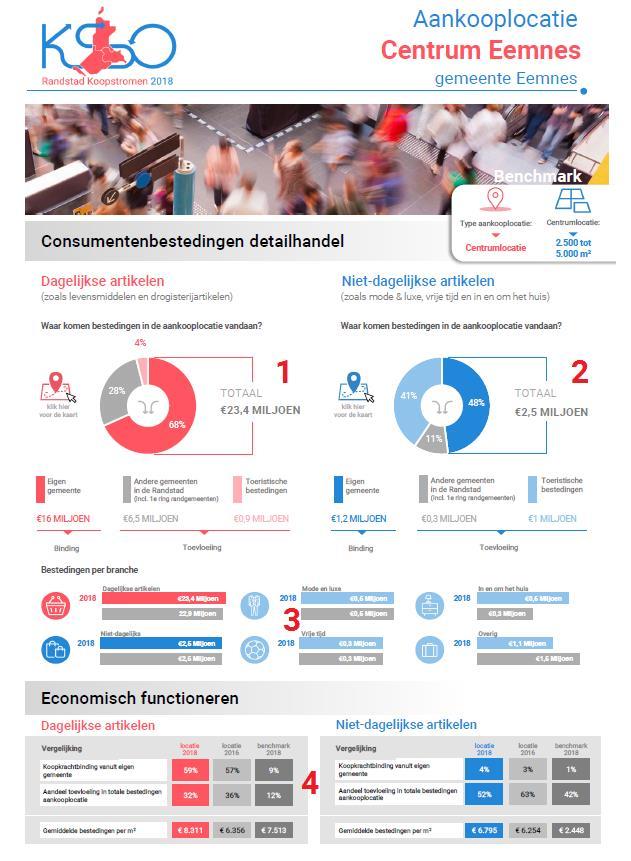 FACTSHEETS VOOR AANKOOPLOCATIES Consumentenbestedingen detailhandel De voorkant van de factsheets voor aankooplocaties geeft inzicht in de bestedingen van consumenten in een winkelgebied