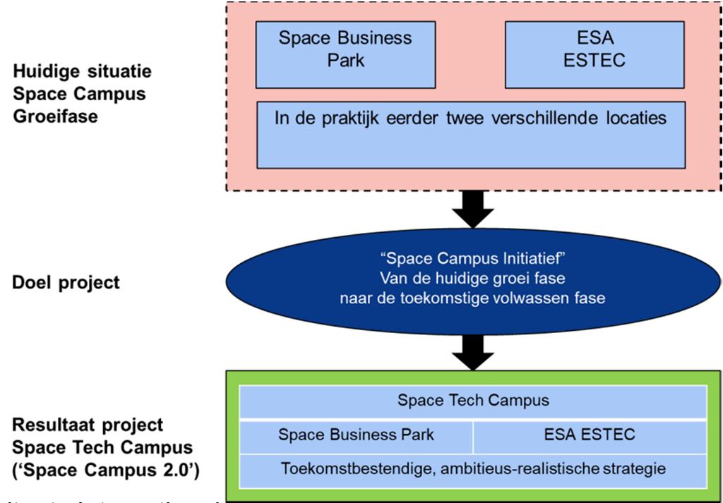 wat zijn de randvoorwaarden voor het succesvol ontwikkelen van de Space Campus Noordwijk op het vlak van ruimte, mobiliteit en bereikbaarheid?