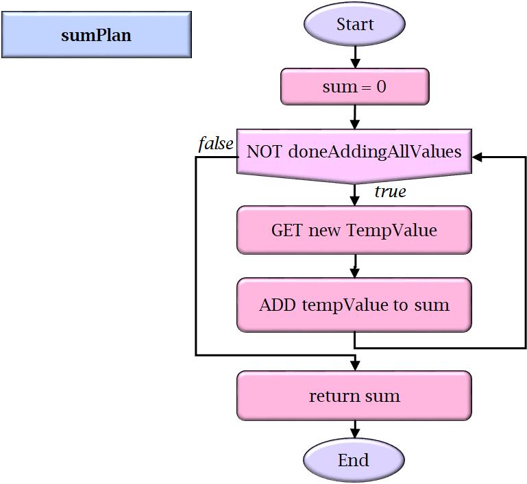 Figuur 1: Stroomdiagram voor sommeerplan / ** * Sommeerplan: Raamwerk voor het vinden van de som van een aantal waarden * / public int sumplan( ) { int sum = 0; // de som begint op 0 while ( elements