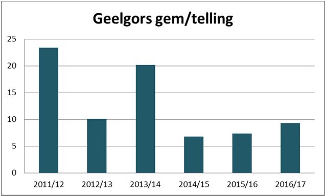 Akkervogeltellingen op de akkers van het Bergherbos in 2016/17 De maxima per telling varieerden van 59 tot 184 Geelgorzen in 2011/12, van 1 tot 107 in 2012/13, van 35 to 182 in 2013/14, van 7 tot 62