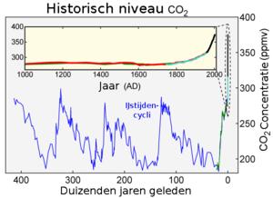 Aanleiding We gebruiken steeds meer energie Grotendeels via fossiele