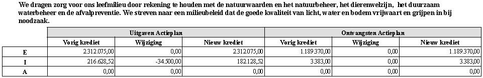 Beleidsdoelstelling C2 Mobiliteit en infrastructuur We willen de mobiliteit en verkeersveiligheid optimaliseren en hebben daarbij extra aandacht voor voetgangers, fietsers en het openbaar vervoer.