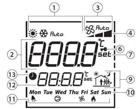 2. Beeldscherm Figuur 3 Scherm is ingedeeld in verschillende secties met daarin de volgende informatie: 1. Unitmodus (Verwarmen, Koelen, Automatisch).