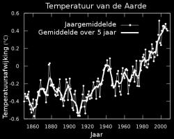 30 jaar Oorzaken klimaatverandering algemeen: Veranderingen in zonneactiviteit en magnetisch veld van de zon Veranderingen in afstand aarde tot de zon