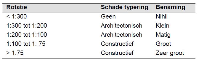 4.3 Lintvoeg- en vloerwaterpassing De uitgevoerde metingen hebben als doel zakkingsverschillen te bepalen welke sinds de bouw van het pand zijn opgetreden.