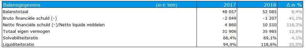 in 2017 tot EUR 4 062 (000) in 2018 Kasoverschot verbetert met EUR 5 650 (000) tot EUR 10 510 (000) Solvabiliteitsratio bedraagt 69,1%