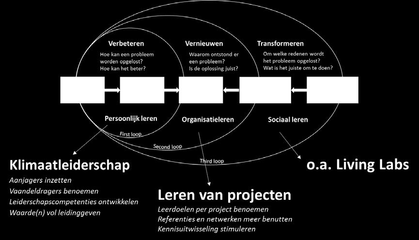 De wijze waarop dit leren heeft plaatsgevonden, is te kenmerken als organisch, informeel en onbewust.