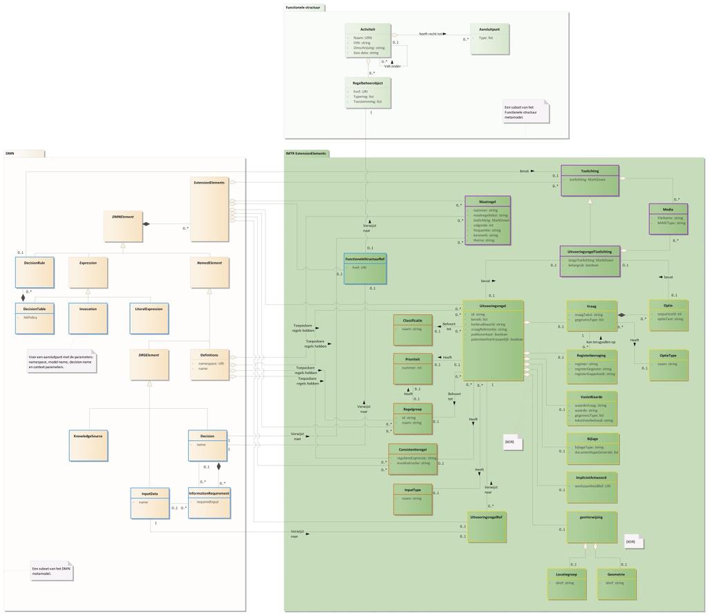 4 IMTR informatiemodel De STTR is een functionele beschrijving van de standaard. Als het om de precieze definities van concepten gaat is het IMTR leidend.