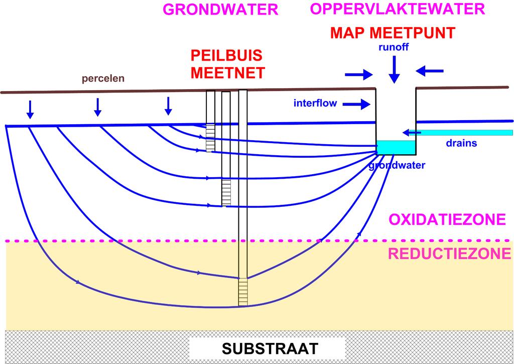 Bovenste peilfilter grondwatermeetnet MAP-meetpunt oppervlaktewater Bovenste peilfilter: nitraten komen uit directe omgeving MAP-meetpunt: ontvangt 1) runoff (oppervlakkige afstroming), 2)