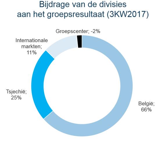 Resultaten per divisie (tegenover het vorige kwartaal) We kunnen onze kwartaalwinst van 691 miljoen euro opdelen als volgt: 455 miljoen euro voor divisie België.