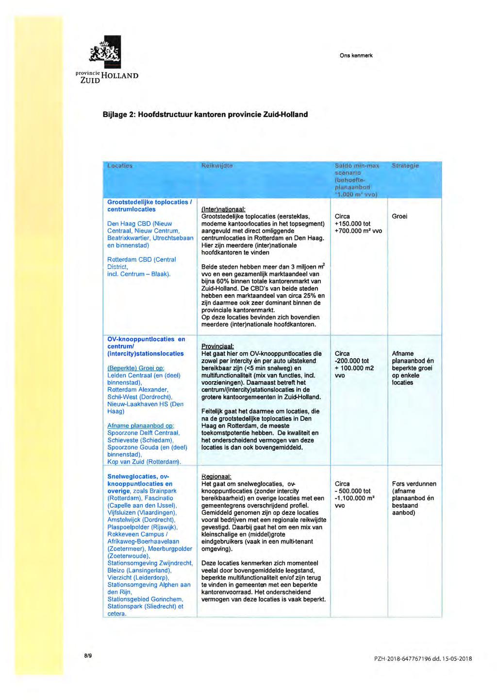 4 Ons provincie HOLLAND ZUID kenmerk Bijlage 2: Hoofdstructuur kantoren provincie Zuid-Holland locaties Reikwijdte Saldo mm-rnax Strategie scenario (behoeftepianaanbod ' 1.