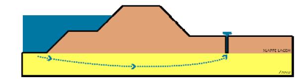 Opbarsten (uplift) De grenstoestandsfunctie voor opbarsten is gebaseerd op een vergelijking van de naar beneden gerichte druk die door het gewicht van de deklaag wordt uitgeoefend (weerstand) en de