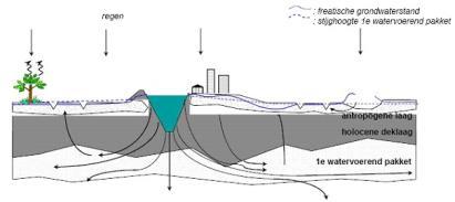 op de grondwaterstroming Parameters terugschrijdende erosie Korrelgrootte (d70) Specifieke doorlatendheid