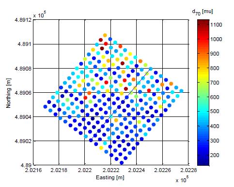 Hoe parameters bepalen? (1) Bepalen d70: Boringen+zeefkrommes (70 g% passage) Heterogene ondergrond? Spreiding?