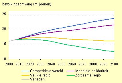 Figuur 6: prognose bevolkingsomvang bij verschillende scenario s Wel zal er meer behoefte zijn aan woongebieden (nu 20ha/1000 inwoners en in 2100 25 ha/1000 inwoners 5.