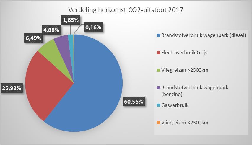 Zoals in onderstaande grafiek is weergegeven, bestond ruim 91% van de emissie van Van Boekel Bouw & Infra BV in 2017 uit: Brandstof wagenpark (diesel+benzine) 65,45 % Elektraverbruik (grijs) 25,92 %