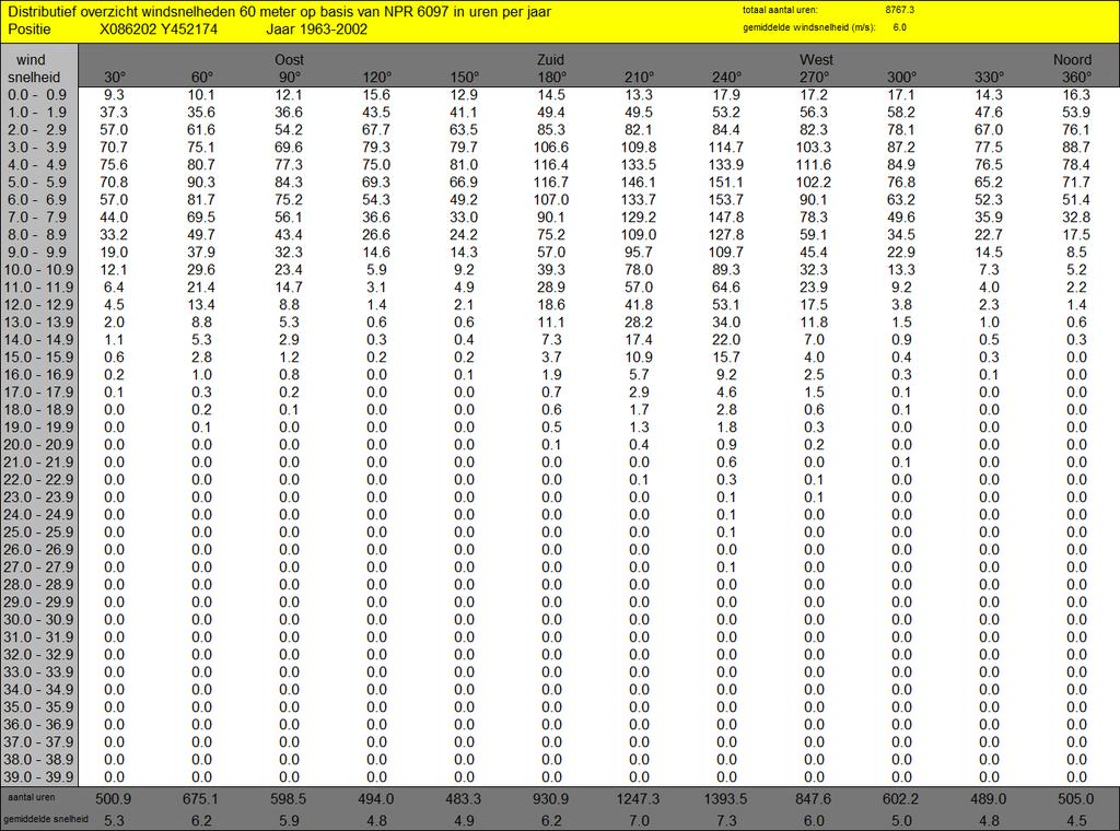 f2.2 Windroos betreffende locatie volgens NPR 6097 t2.