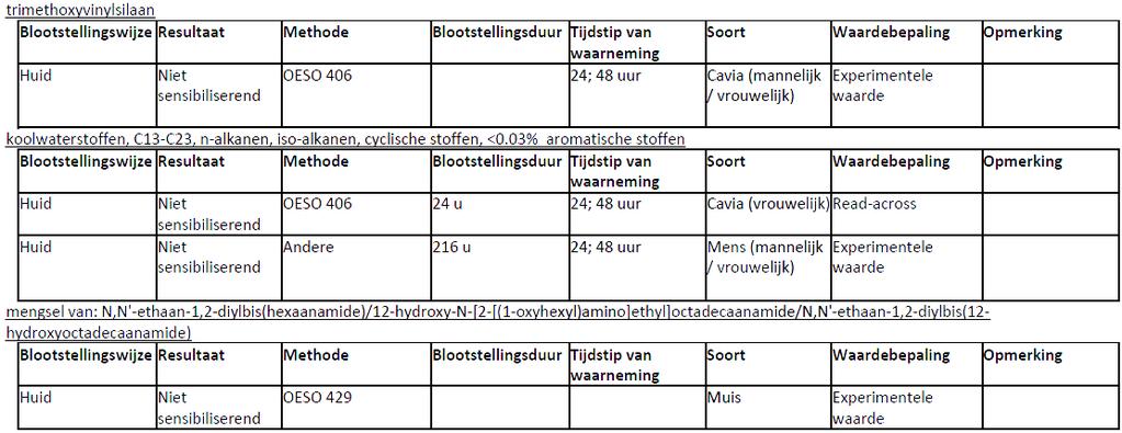 Beoordeling is gebaseerd op de relevante bestanddelen Niet ingedeeld als irriterend voor de huid Niet ingedeeld