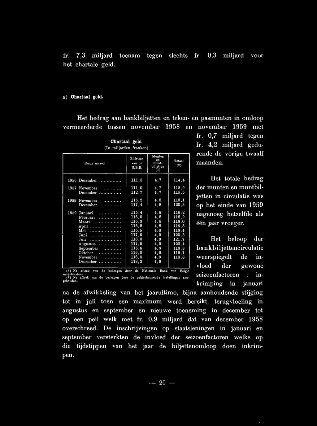 4,2 miljard gedurende de vorige twaalf Munten Biljetten en Einde maand van de munt- N.B.B. biljetten (1) Tot eal 1956 December... 111,5 4,7 114,4 1957 November... 111,0 4,7 113,9 December.