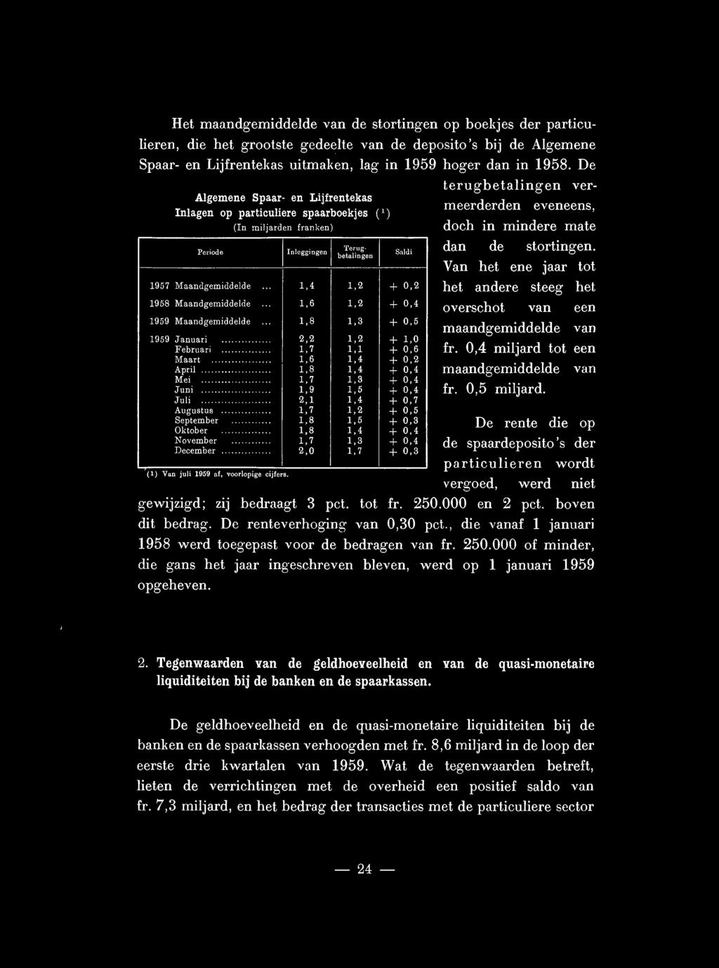 .. 1,4 1,2 + 0,2 1958 Maandgemiddelde... 1,6 1,2 + 0,4 1959 Maandgemiddelde... 1,8 1,3 + 0,5 1959 Januari... 2,2 1,2 + 1,0 Februari... 1,7 1,1 + 0,6 Maart... 1,6 1,4 + 0,2 April... 1,8 1,4 + 0,4 Mei.