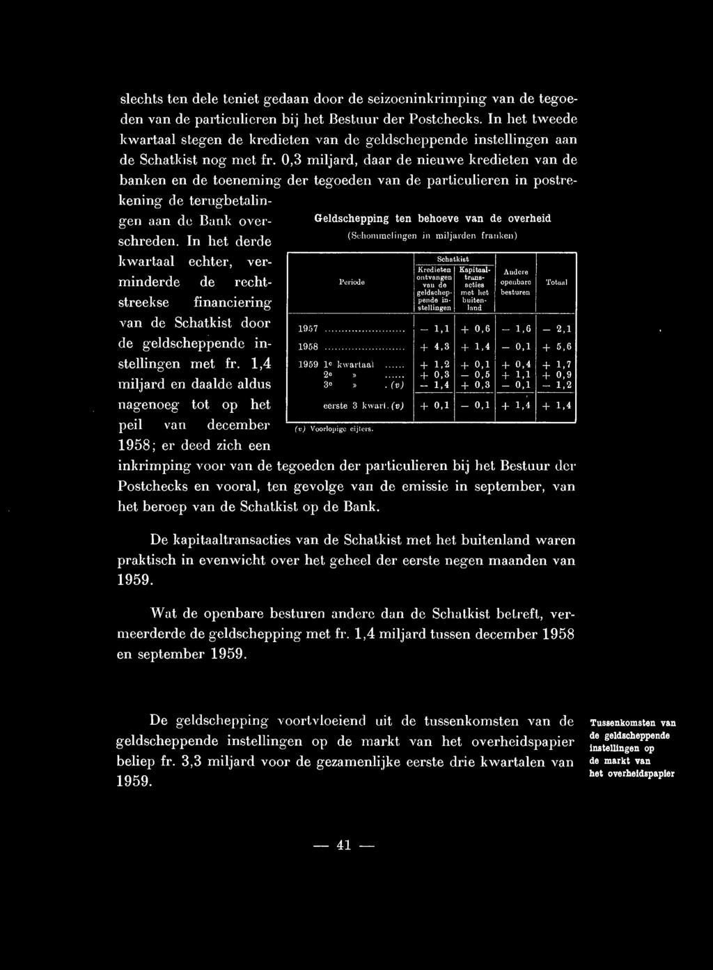 0,3 miljard, daar de nieuwe kredieten van de banken en de toeneming der tegoeden van de particulieren in postrekening de terugbetalingen aan de Bank overschreden.