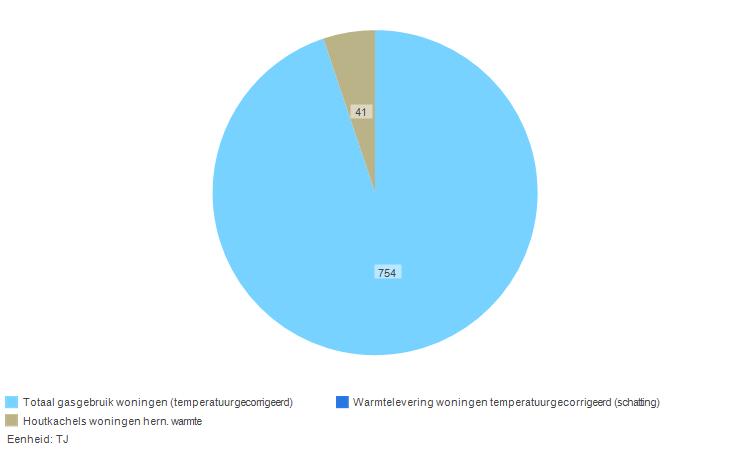 In de onderstaande tabel ziet u de bijbehorende cijfers : 2013 2014 2015 2016 Totaal gasgebruik huurwoningen (temperatuurgecorrigeerd) [m3] 6.770.000 6.512.000 5.968.000 5.901.