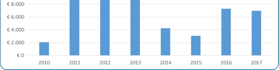 Getaxeerde gewasschade Brandgans in Limburg in 2017 (Bron: Faunafonds) o Telgegevens 2012 2013 2014 2015 2016 2017 Voorjaarstellingen Limburg 949 886 348 598 1382 2595 Midzomertelling Limburg 2012