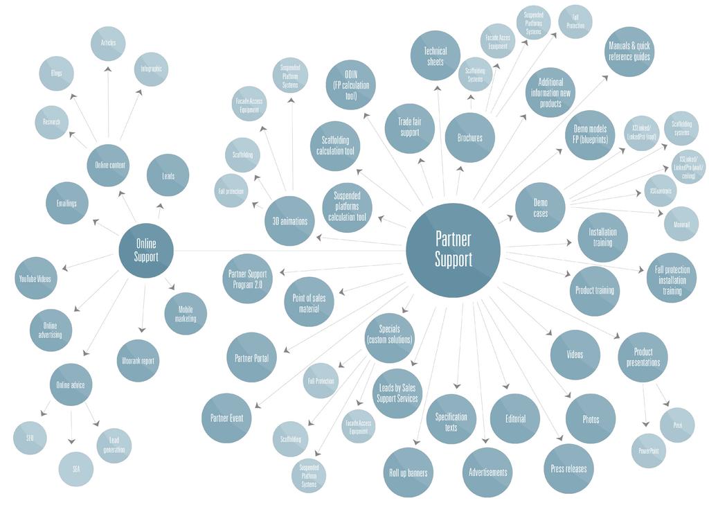 EEN COMPLEET AANBOD VAN SUPPORT Met een totaalpakket aan verschillende typen support met daarbinnen uiteenlopende middelen, staat elke Partner sterk als het aankomt op marketing en eigen verkoop.