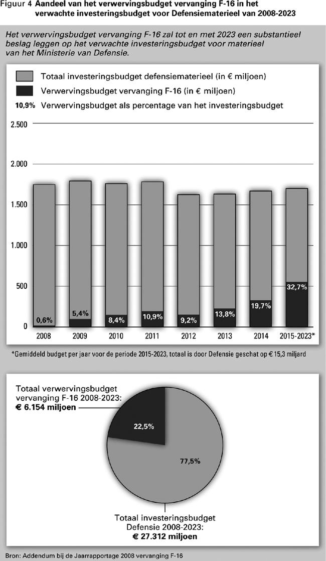 3.1.6 Beleidsvisie voor overgang van F-16 naar mogelijke opvolger Het Ministerie van Defensie heeft in augustus 2009 nog geen beleidsvisie vastgesteld die inzicht kan verschaffen in de afbouw van de