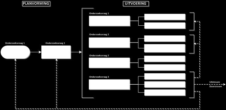 Het conceptuele model voor de uitvoering van het onderzoek ziet er als volgt uit: Afbeelding 3. Conceptueel model onderzoek. De uitleg van het model volgt hieronder.