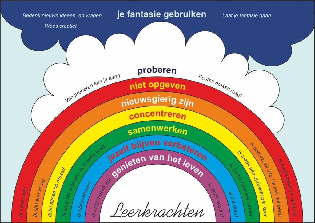 Eén daarvan is de nieuwe manier waarop we onze ouderavonden organiseren en inhoud geven. We willen vooral dat onze kinderen aan het woord zijn, zodat we mét hen praten in plaats van over hen.