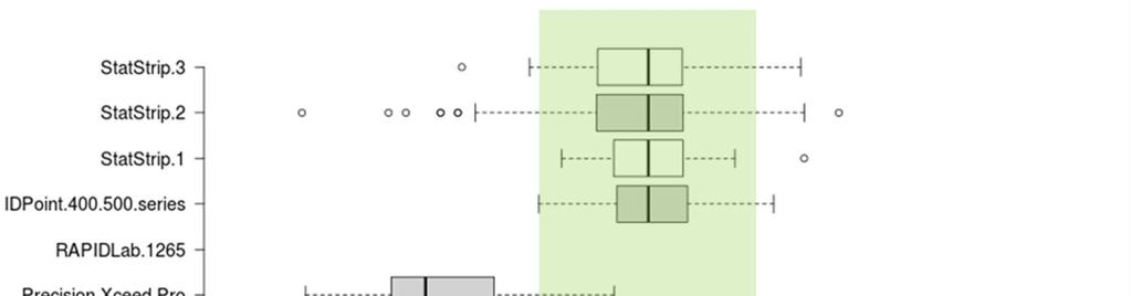 2. Grafische voorstelling voor de U-scores De evaluatie van de U-score is gebaseerd op het criterium van de