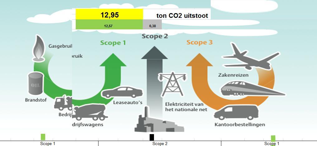 5 Projectuitstoot Per 2018 is er een CO2 gegund project. Dit project is gegund door Gemeente Reimerswaal. De CO 2 uitstoot het 1 e halfjaar 2018 op dit project bedroeg 12,57 ton.