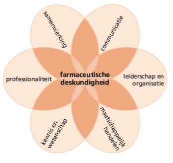 Plaats in het curriculum (1) Integratie kennis, taakgebieden en competenties al vroeg in de master Voorkennis Bachelor farmacie MA101 Chronische aandoeningen MA102