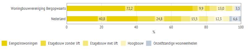 Woningtype, 2016 Figuur 9: