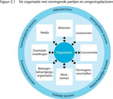 Management & Organisaties Hoofdstuk 2 Omgevingsinvloeden 1. Organisaties Organisaties zijn onderdeel van de maatschappij of samenleving.