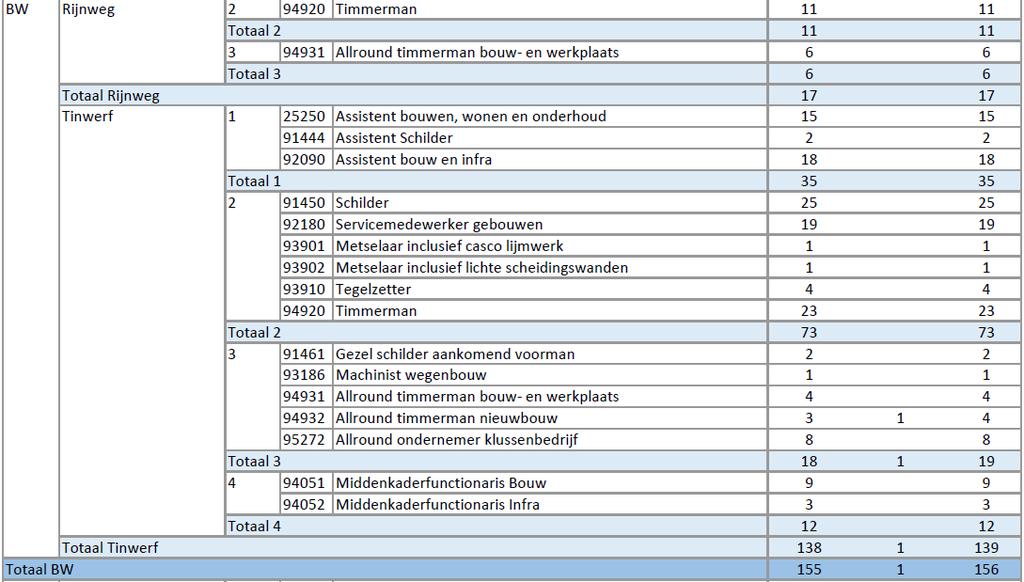 2.2 Kwaliteit van de diplomering De examencommissie bewaakt, monitort en analyseert de kwaliteit van de diplomering en ziet in voorkomende gevallen toe op de realisatie van verbetermaatregelen.