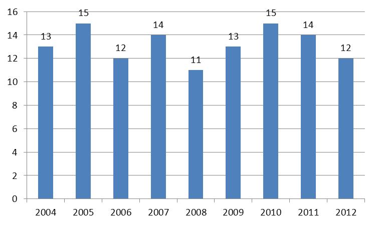 Figuur 6. Het aantal soorten gevangen in de Durme tijdens de voorjaar campagnes 2004-2012. In het voorjaar schommelt het aantal gevangen soorten tussen 11 en 15.