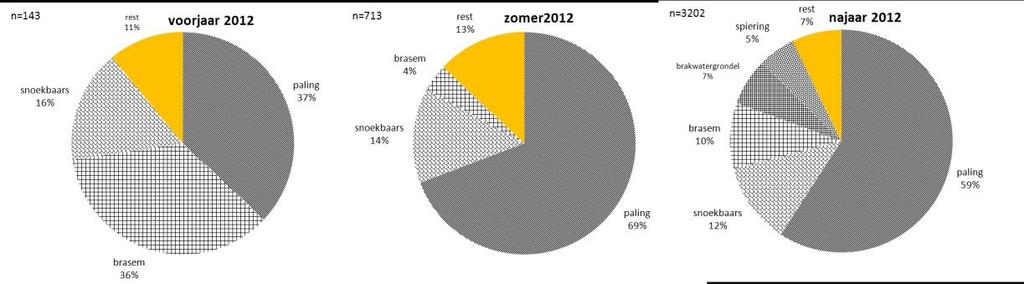 (gemiddelde lengte 51.1 cm) en bot (tot 24.5 cm groot). Spiering werd in lage getallen gevangen en is gemiddeld 10 cm in het voorjaar.