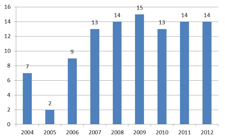 Figuur 12. Het aantal soorten gevangen in de Rupel tijdens de voorjaar campagnes 2004-2012.