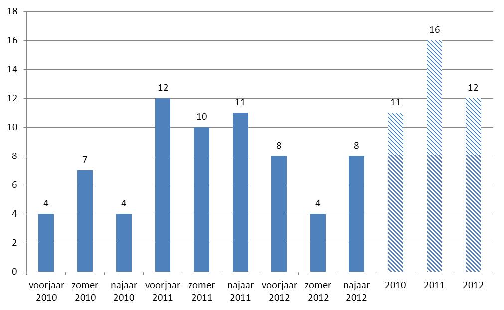 3.2.5. De Zenne In 2007 startte het INBO met viscampagnes in Leest. Er werd toen in de zomer gevist. Sinds 2010 vist het INBO net als in de overige zijrivieren in het voorjaar, zomer en najaar.