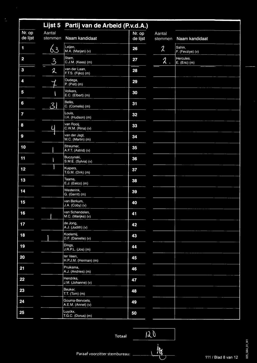 C. (Martin) (m) 4 10 Streu mer, A.F.T. (Astrid) (v) 11 12 1 14 1 16 17 18 19 20 21 22 2 24 2 Buczynski, S.M.E. (Sylvia) (v) 6 Kuipers, 7 T.G.M. (Dirk) (m) Taams, E.J. (Eelco) (m) Westerink, G.