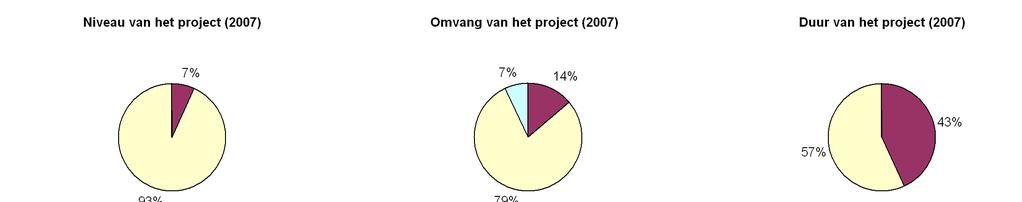 3.2 Evaluatie van de aanvragen door studenten Vanaf 2003 worden, na afronding van een aanvraag, ook evaluatieformulieren naar studenten en docenten gestuurd.