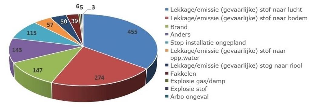 Samenwerking met de BRZO-Omgevingsdiensten De ILT en de BRZO-Omgevingsdiensten (BRZO-OD s) werken samen opdat bedrijven ongewone voorvallen melden bij de overheid en de kwaliteit van de meldingen