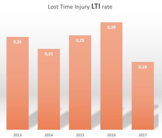Ongevallen en lekkages Het aantal ongevallen met verzuim per miljoen gewerkte uren (LTI rate) is ten opzichte van voorgaande jaren substantieel gedaald.