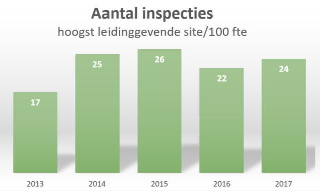 De in deze paragraaf gerapporteerde KPI s zijn relatief en zeggen iets over de prestaties van de branches afgezet tegen de performance van de afgelopen jaren. De resultaten kunnen nogal fluctueren.