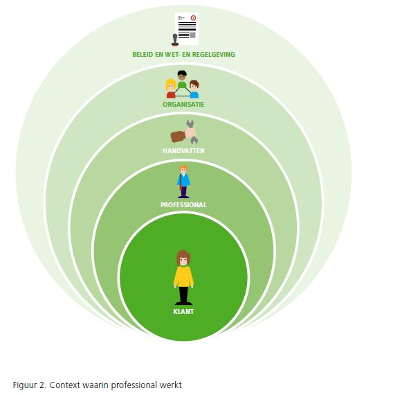 Context waarbinnen professional werkt Complexe