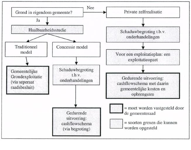 Haalbaarheidsstudie Een haalbaarheidsstudie dient te worden opgesteld bij alle projecten waar de gemeente grondeigenaar is.