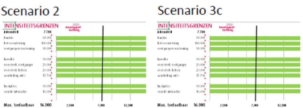 voor een gebiedsontsluitingsweg.