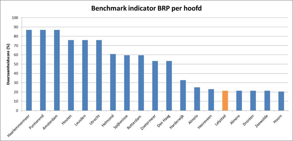 6.1.21 Benchmark indicator BRP per hoofd Lelystad heeft net als de buurgemeenten te maken met een bevolking met een zeer laag BRP per hoofd.